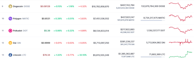 Polygon (MATIC) Market Cap