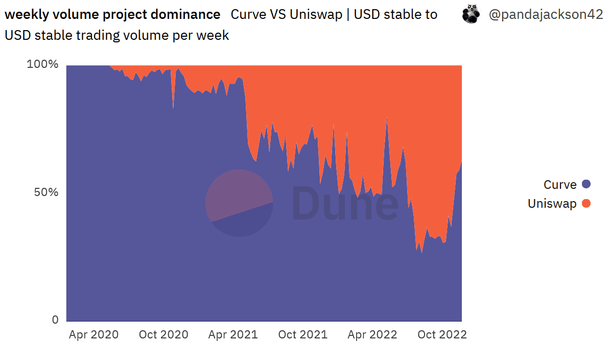 Stablecoin Handelsvolumen Uniswap vs. Curve