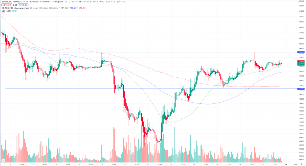 Ethereum Stundenchart