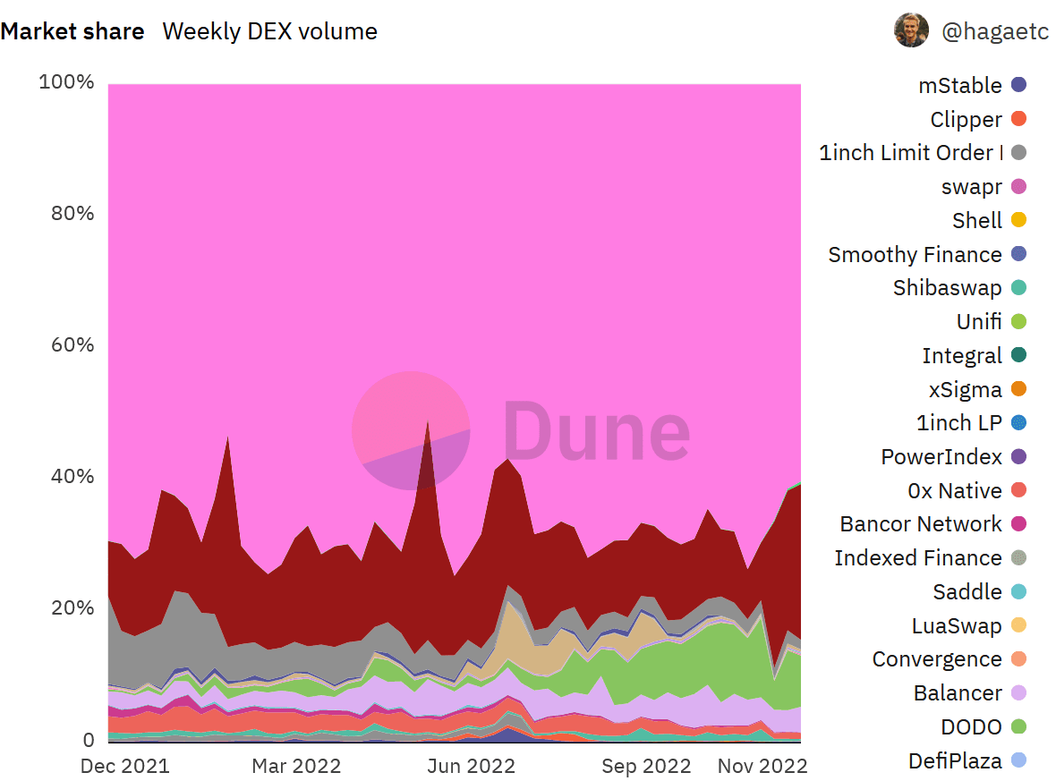 DeFi DEX nach Handelsvolumen in Prozent.