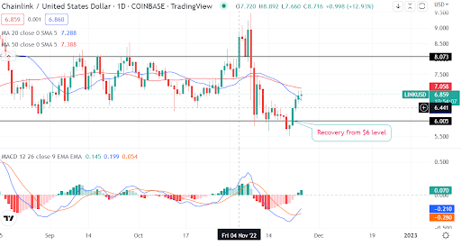 Here is the next price target for Chainlink as the token becomes bullish