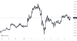 Litecoin Price Chart