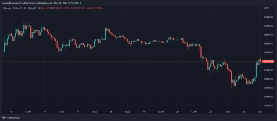 FTX Bitcoin BTC BTCUDST