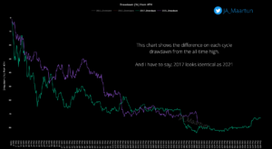 Bitcoin Drawdown From ATH