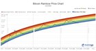 RIP Bitcoin Rainbow Price Chart (2014-2022); long live Bitcoin Rainbow Price Chart V2!