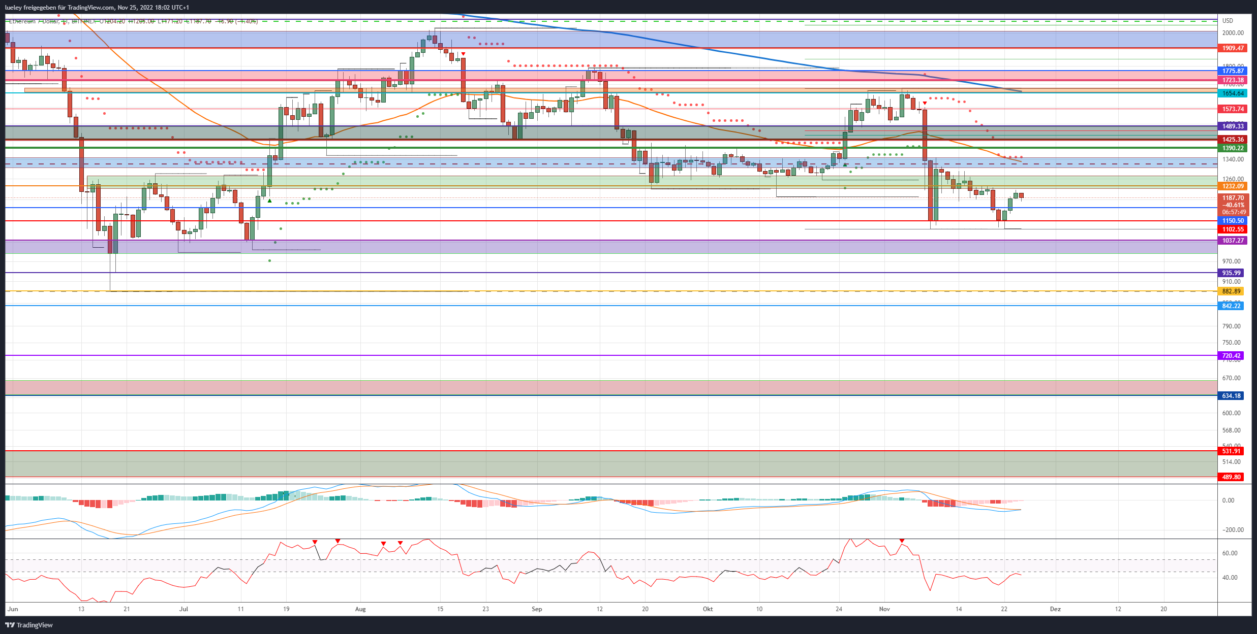 Kursanalyse Ethereum (ETH) 25.11.22