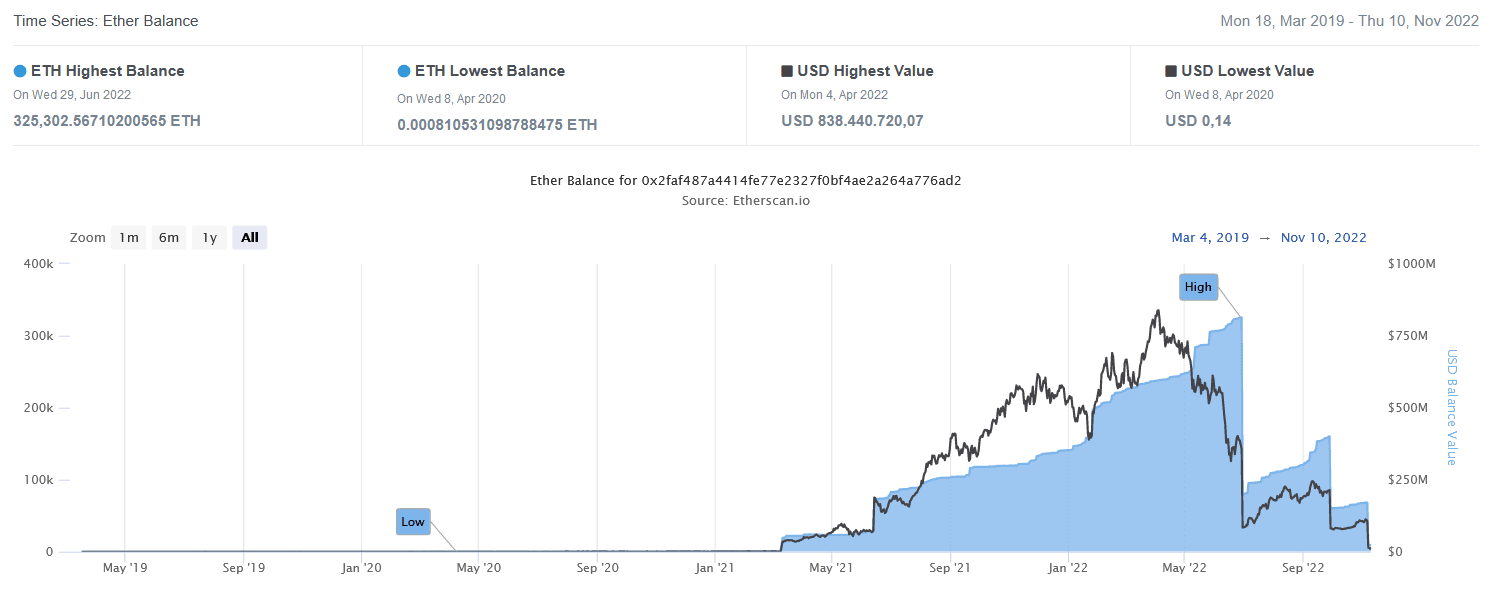 Ethereum Bestände auf FTX