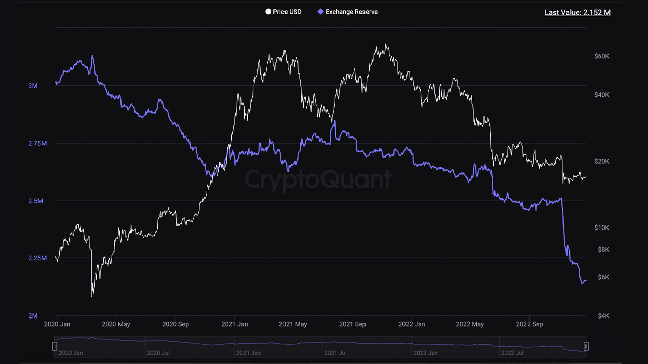 More Than $19 Billion in BTC, ETH, Stablecoins Left Exchanges Since the Onset of FTX’s Collapse