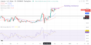 Litecoin price stalls. Will the token maintain the uptrend?