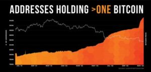 There are now 1,000,000 addresses that hold 1 full #bitcoin ????