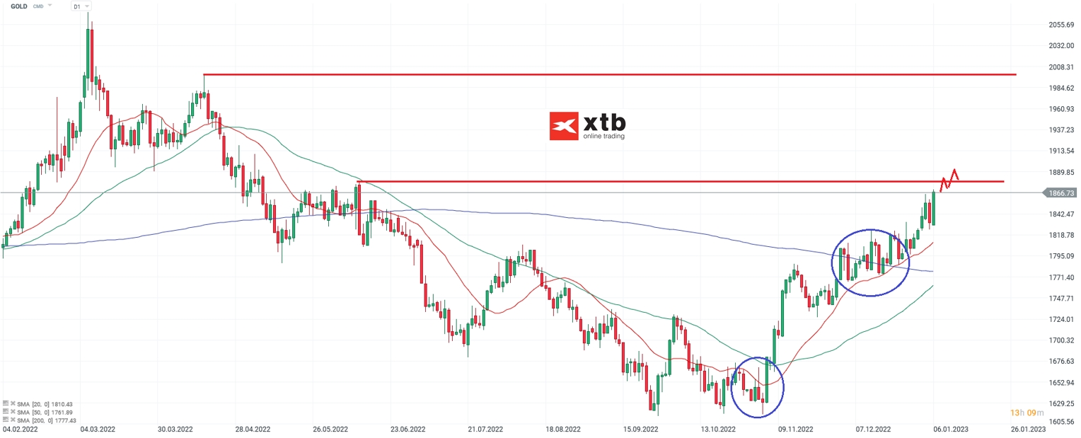 Gold daily Chartanalyse am 08.01.2023 - Prognose und Analyse zu Gold