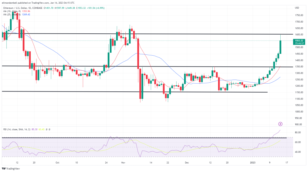 Bitcoin, Ethereum Technical Analysis: BTC Above $21,000 as ETH Hits Fresh 2-month High