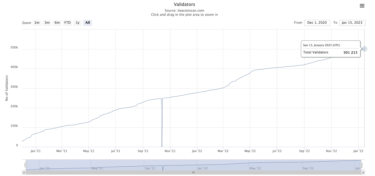 Ethereum Validator Count Surpasses 500,000 Ahead of Upcoming Shanghai Hard Fork