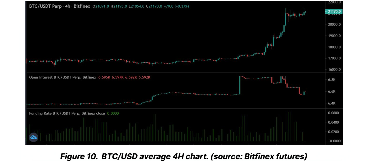 Rising Bitcoin Prices Cause Cascade of Short Liquidations, Highest Ratio of Short vs. Long Wipeouts Since July 2021