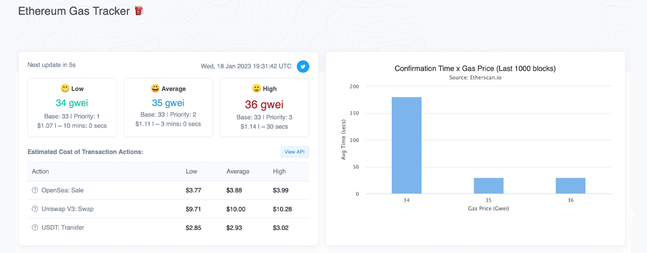 Ethereum Gas Fees Spike as ETH Value Rises: Average Onchain Fees Jump by More Than 50%