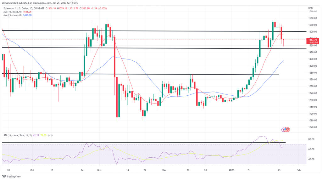 Bitcoin, Ethereum Technical Analysis: ETH Falls Below $1,600 as Relative Strength Sinks