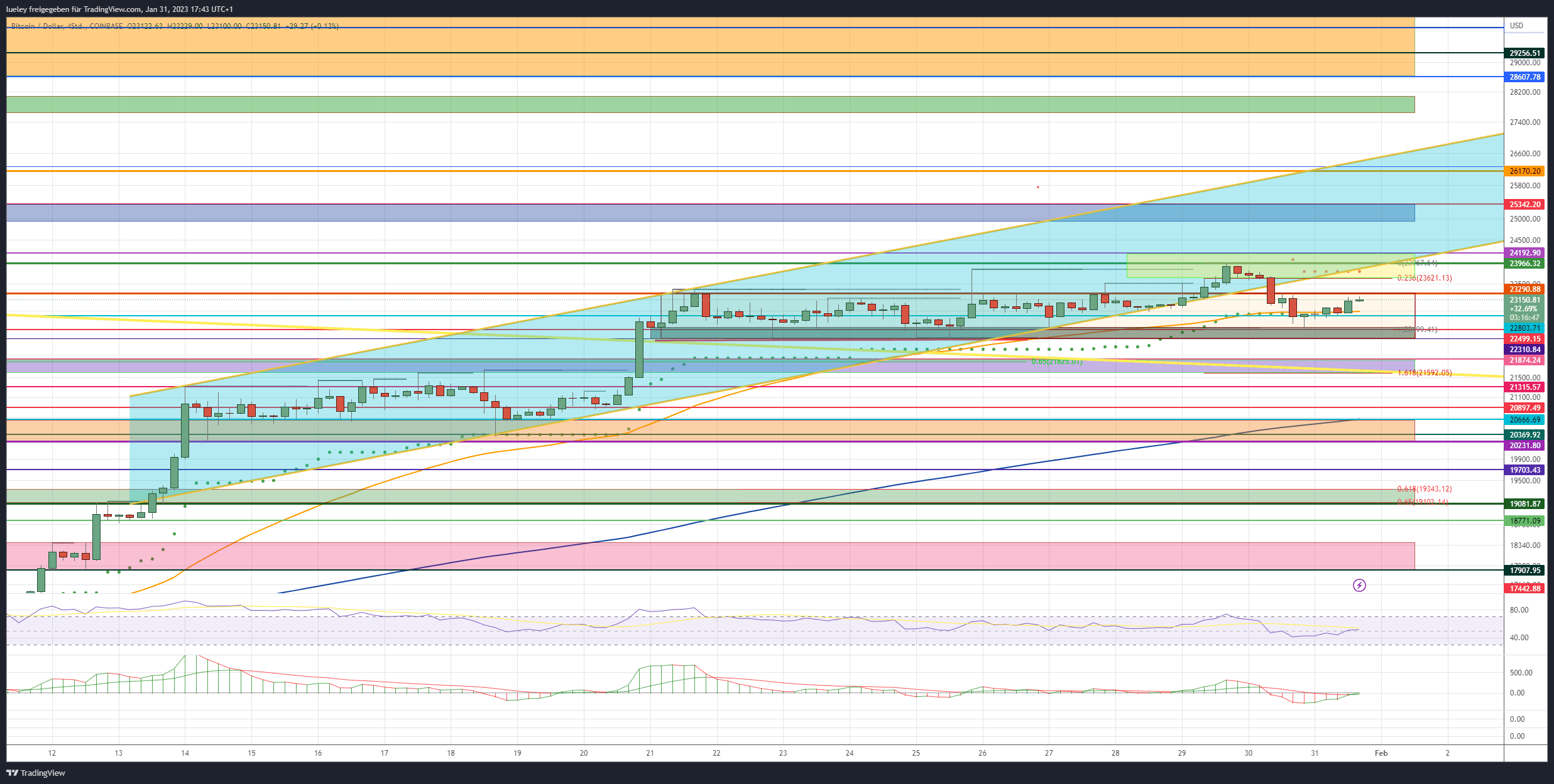 Kursanalyse Bitcoin (BTC) 31.01.23