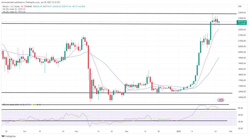 Bitcoin, Ethereum Technical Analysis: ETH Falls Below $1,600 as Relative Strength Sinks