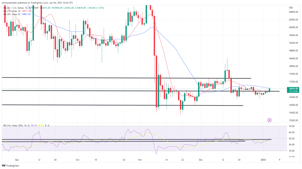 Bitcoin, Ethereum Technical Analysis: ETH Hits 3-Week High Ahead of FOMC Minutes