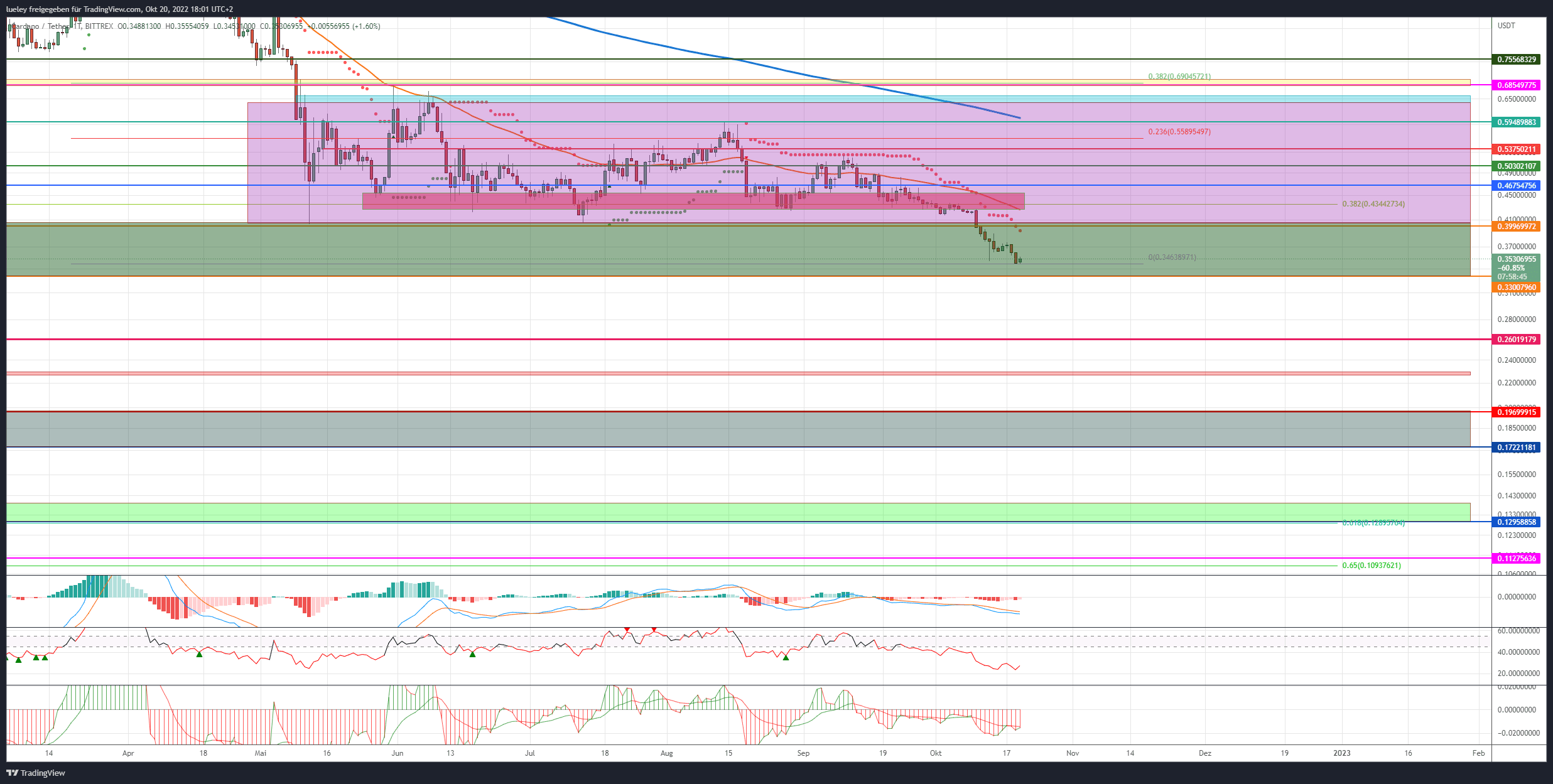 Kursanalyse Cardano (ADA) 20.10.22