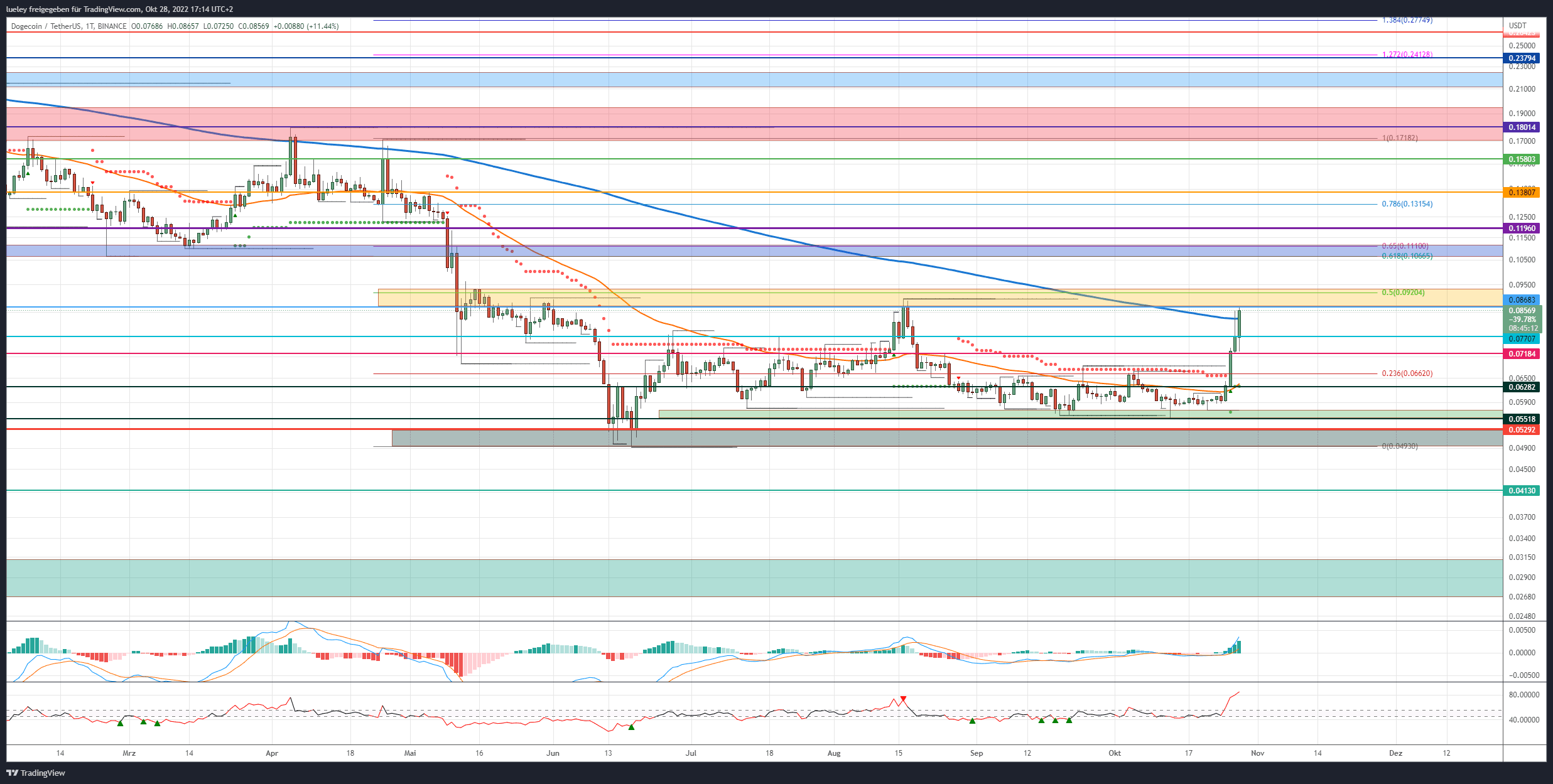 Kursanalyse Dogecoin (DOGE) 28.10.22