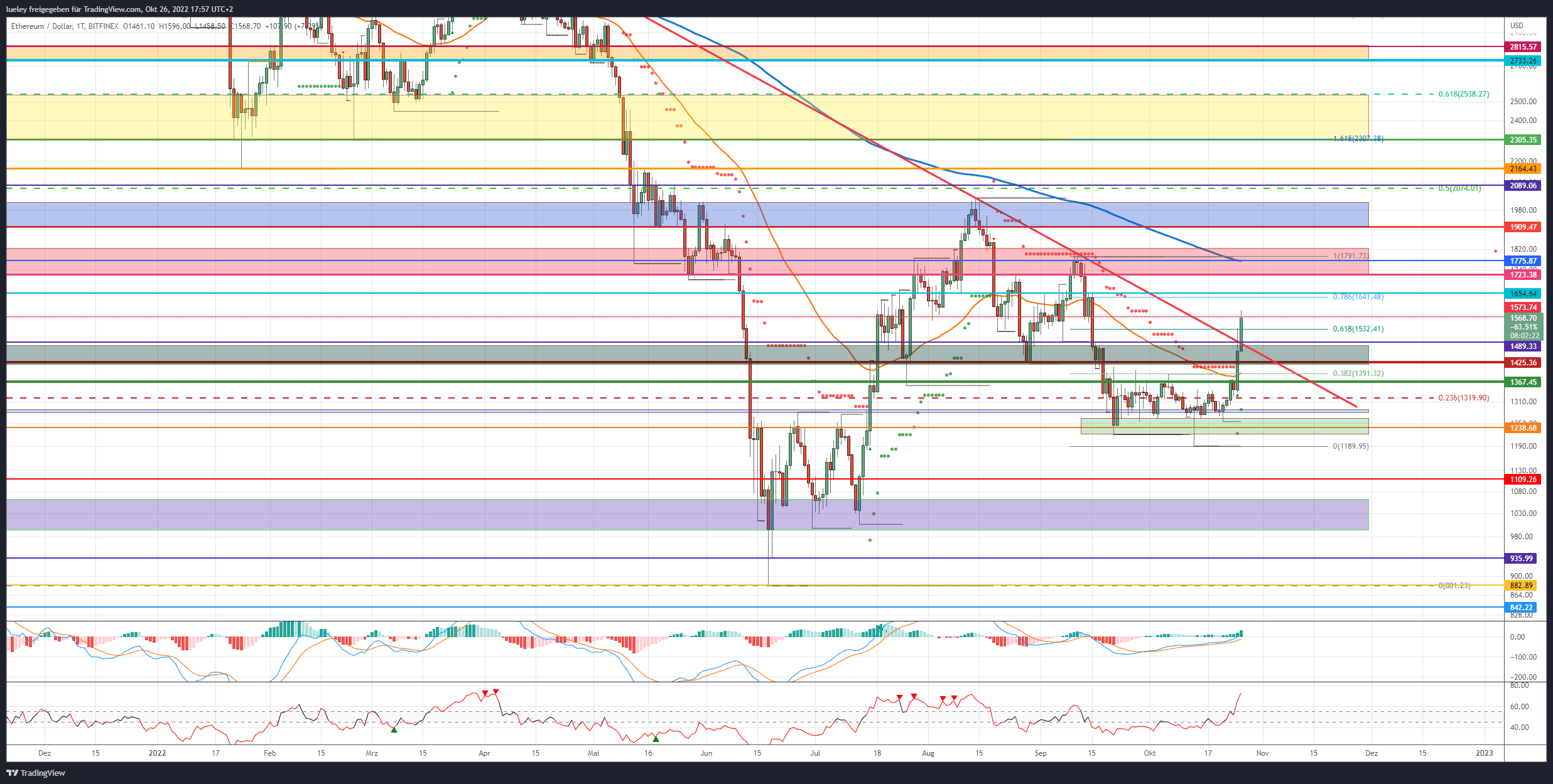Kursanalyse Ethereum (ETH) 26.10.22