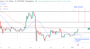 Ethereum price heading to $16,000? What could happen next