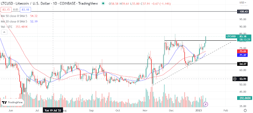 Litecoin to $100 looks probable as breakout at resistance gets underway