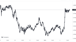 Polygon MATIC Price Chart