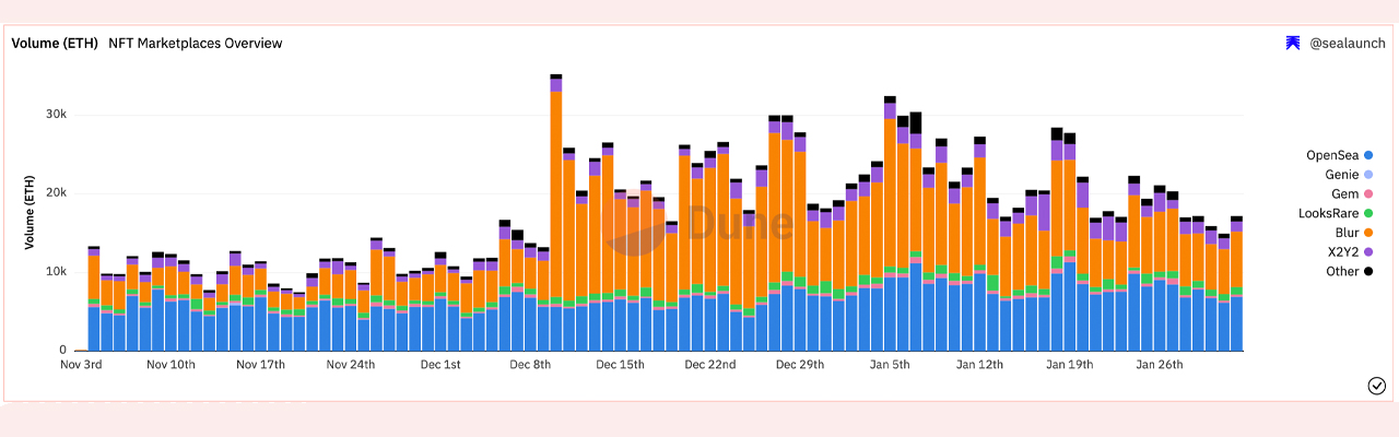 NFT Sales Soar: January 2023 Reaches Nearly $1 Billion in 30 Days With 41% Increase