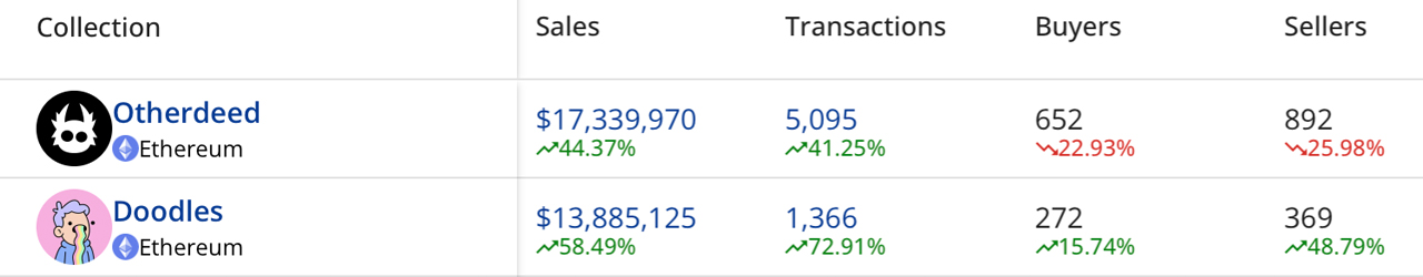 NFT Market Remains Resilient With 1.23% Increase in Sales, Ethereum Dominates With 81% of Total NFT Settlements