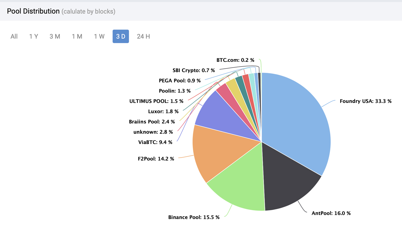 Bitcoin Network Experiences Slight Dip in Difficulty After Record High