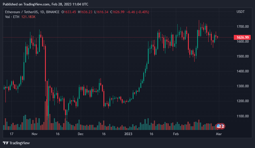 Ethereum's Shanghai Upgrade Runs Smoothly on Sepolia, Goerli Testnet Next 1