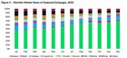 Binance has more than 98% of all Bitcoin spot trading volume and continues to gobble op the market share of other exchanges - how big of a problem is this?