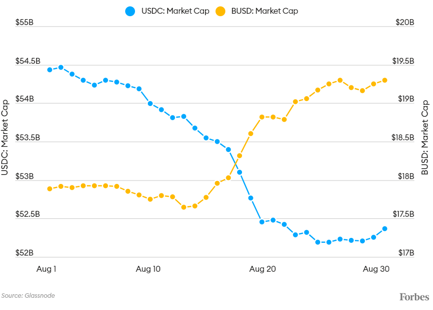 Binance’s $1.8 Billion Stablecoin Collateral Transfer Is Similar To FTX: Forbes 4