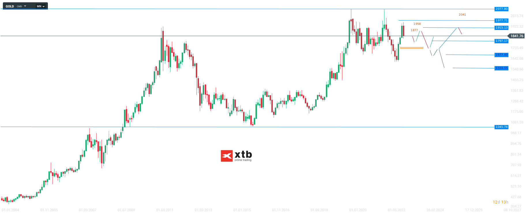 Gold Wochenausblick - Analyse, Prognose, News am 19.03.2023