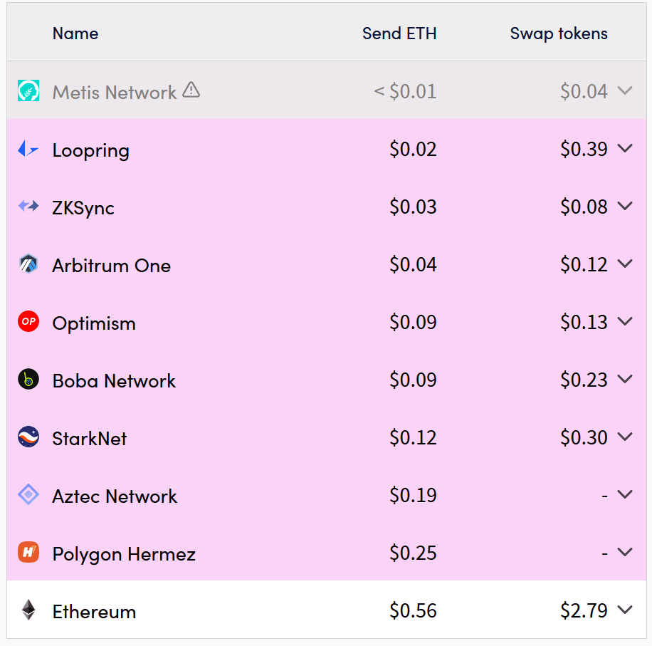 Transaktionskosten von Ethereum und Layer 2 Netzwerken im Vergleich.