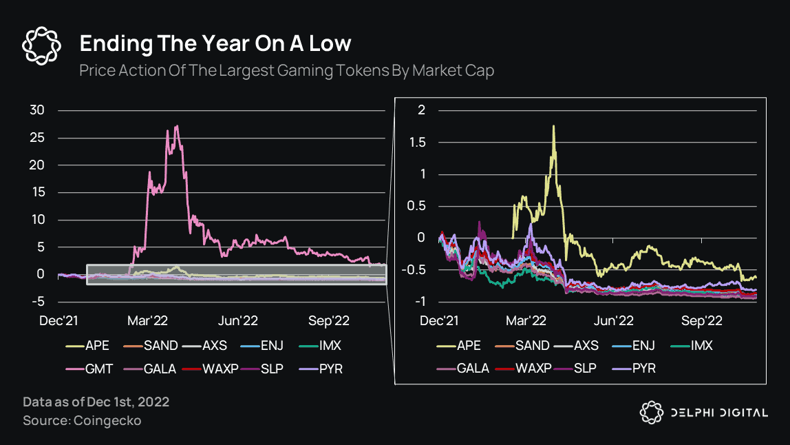 Kursperformanz der größten Gaming-Token nach Marktkapitalisierung