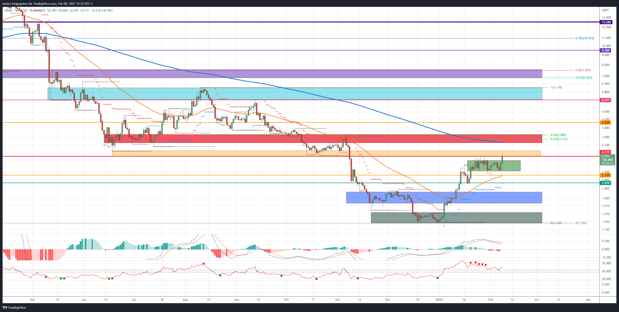 Kursanalyse NEAR Protocol (NEAR) 08.02.2023