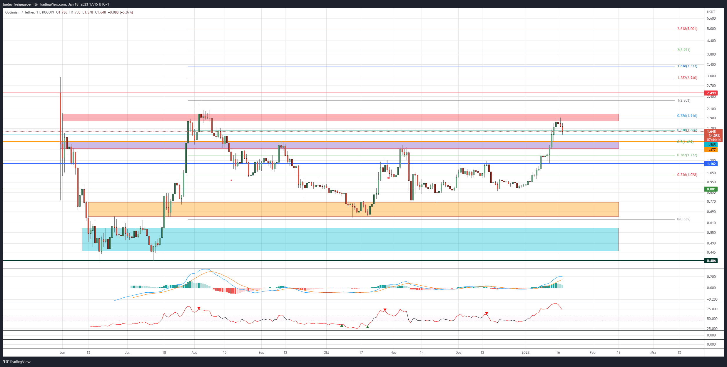 Kursanalyse Optimism (OP) 18.01.22