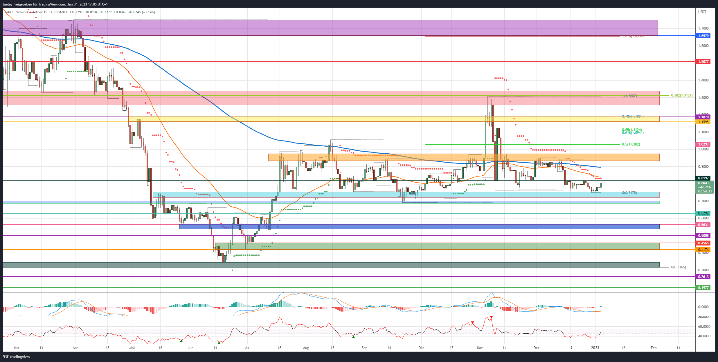 Kursanalyse Polygon (MATIC) 04.01.22