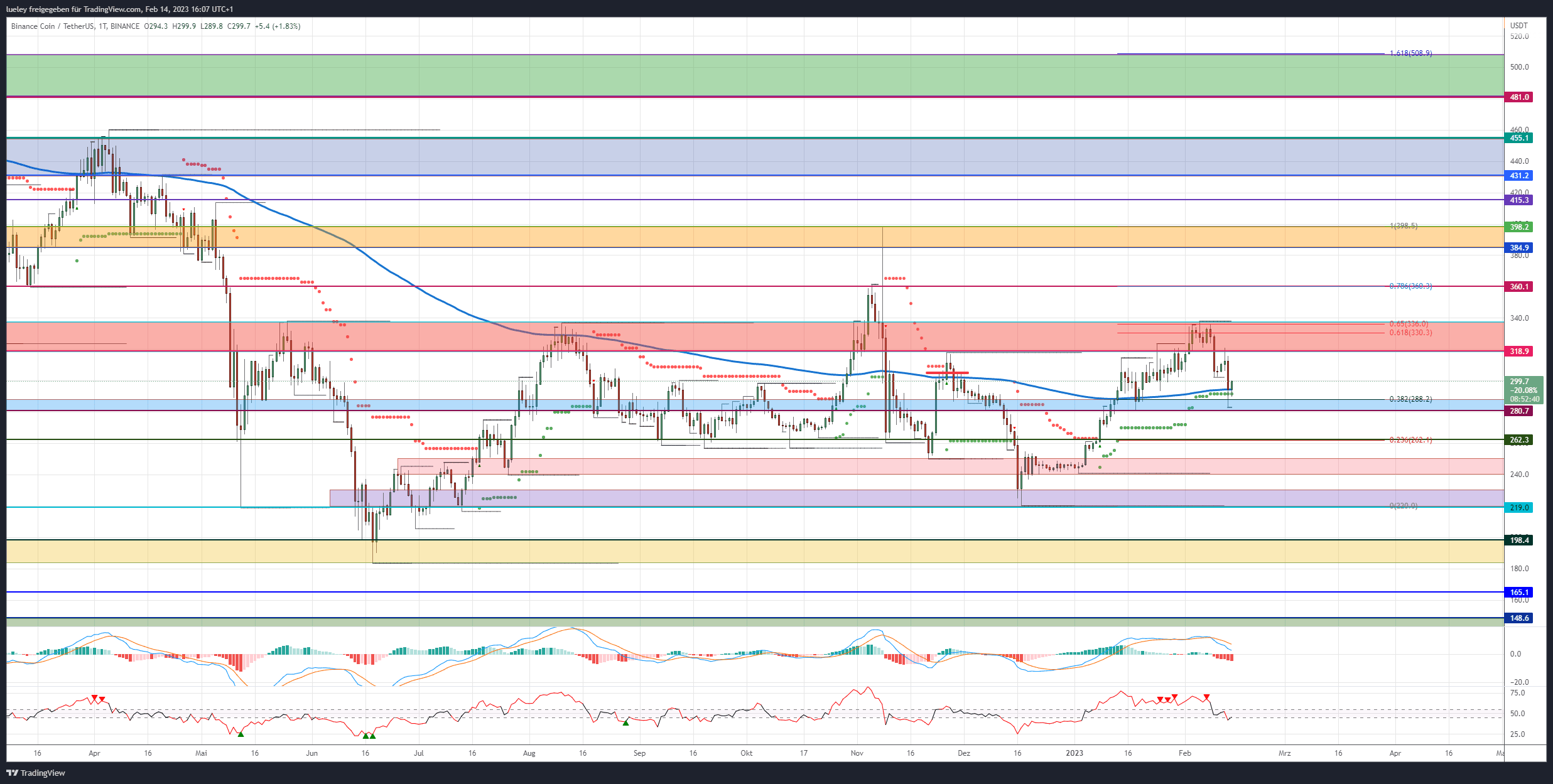 Kursanalyse Binance Coin (BNB) 14.02.2023