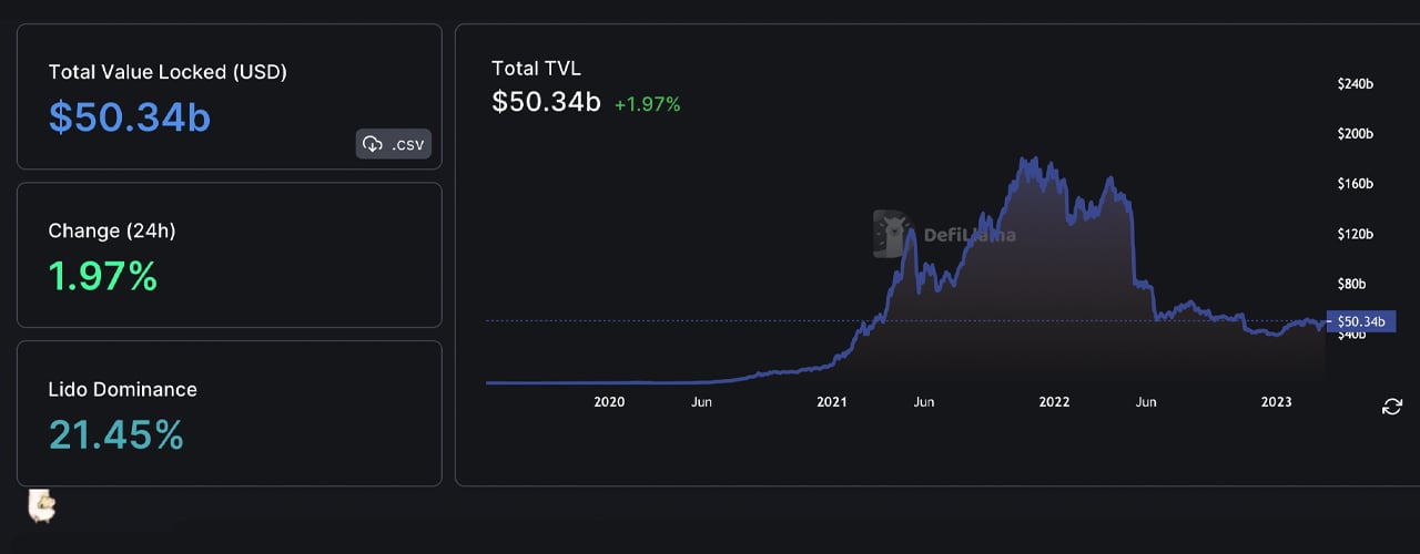 Value Locked in Defi Rises Above $50 Billion Mark, Ethereum Dominates TVL by Blockchain