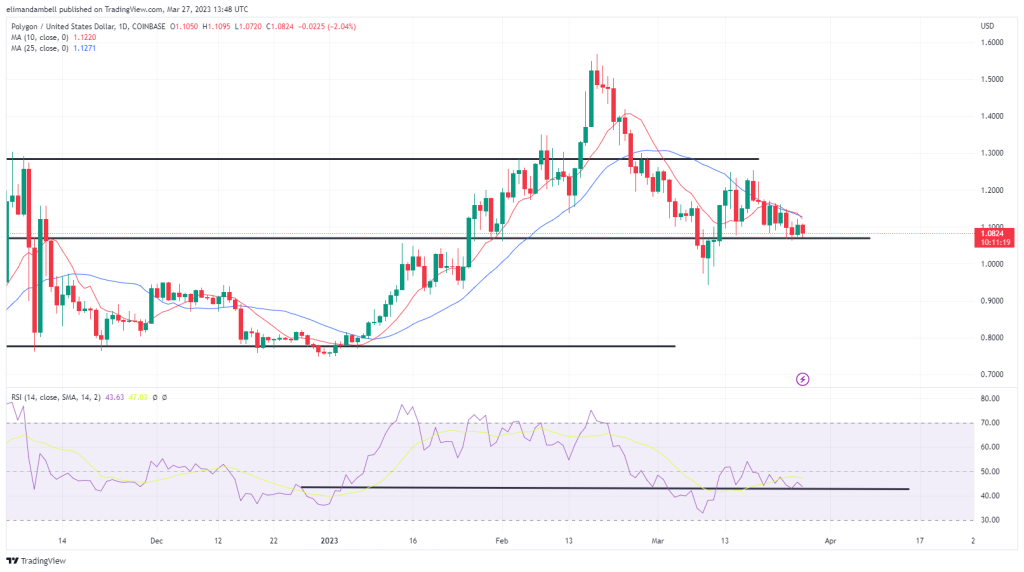 Biggest Movers: XRP Nears 5-Month High to Start the Week, Despite Crypto Market Consolidation