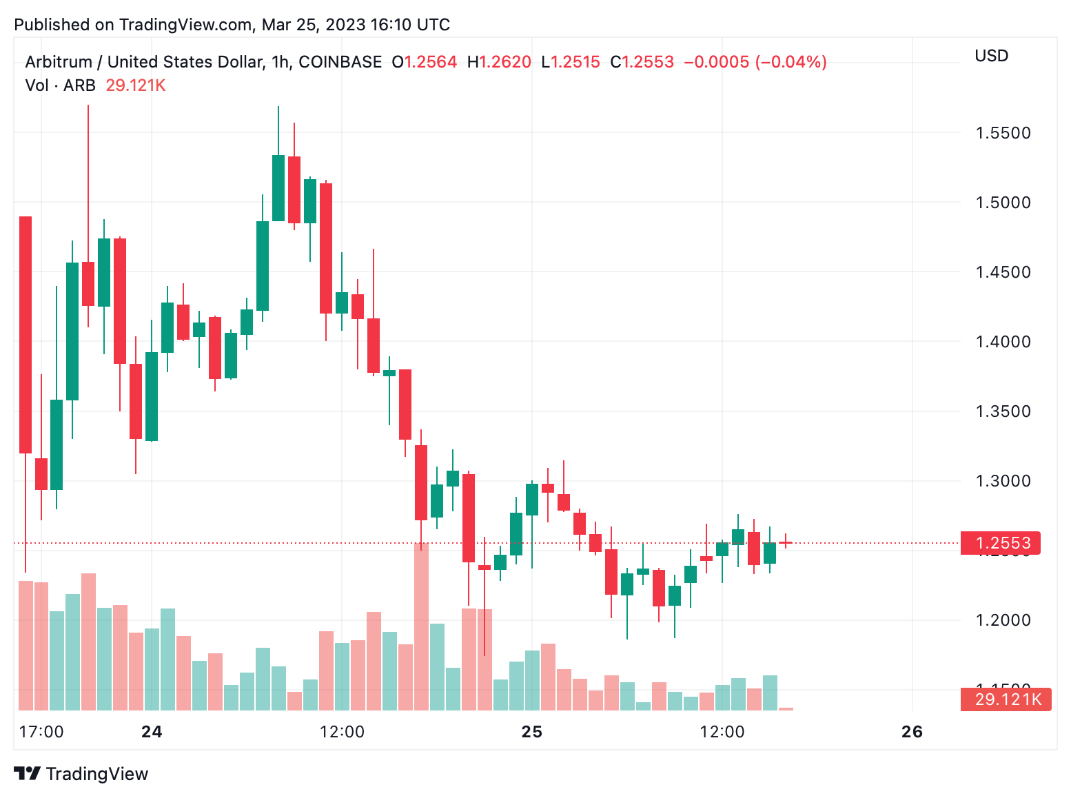 Arbitrum's Governance Token ARB Ranks Within Top 40 Market Capitalizations Following Airdrop