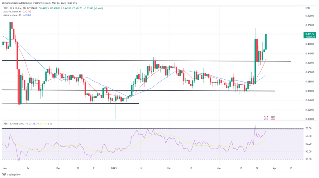 Biggest Movers: XRP Nears 5-Month High to Start the Week, Despite Crypto Market Consolidation