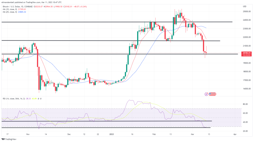 Bitcoin, Ethereum Technical Analysis: BTC Under $20,000, ETH Sinks Below $1,400 on Friday