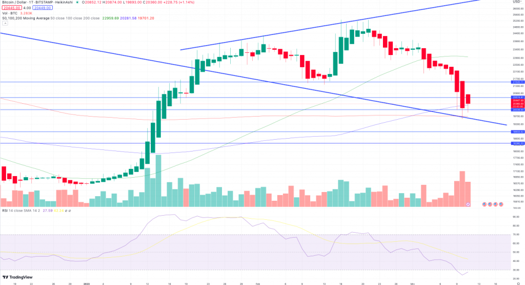 Bitcoin Kurs