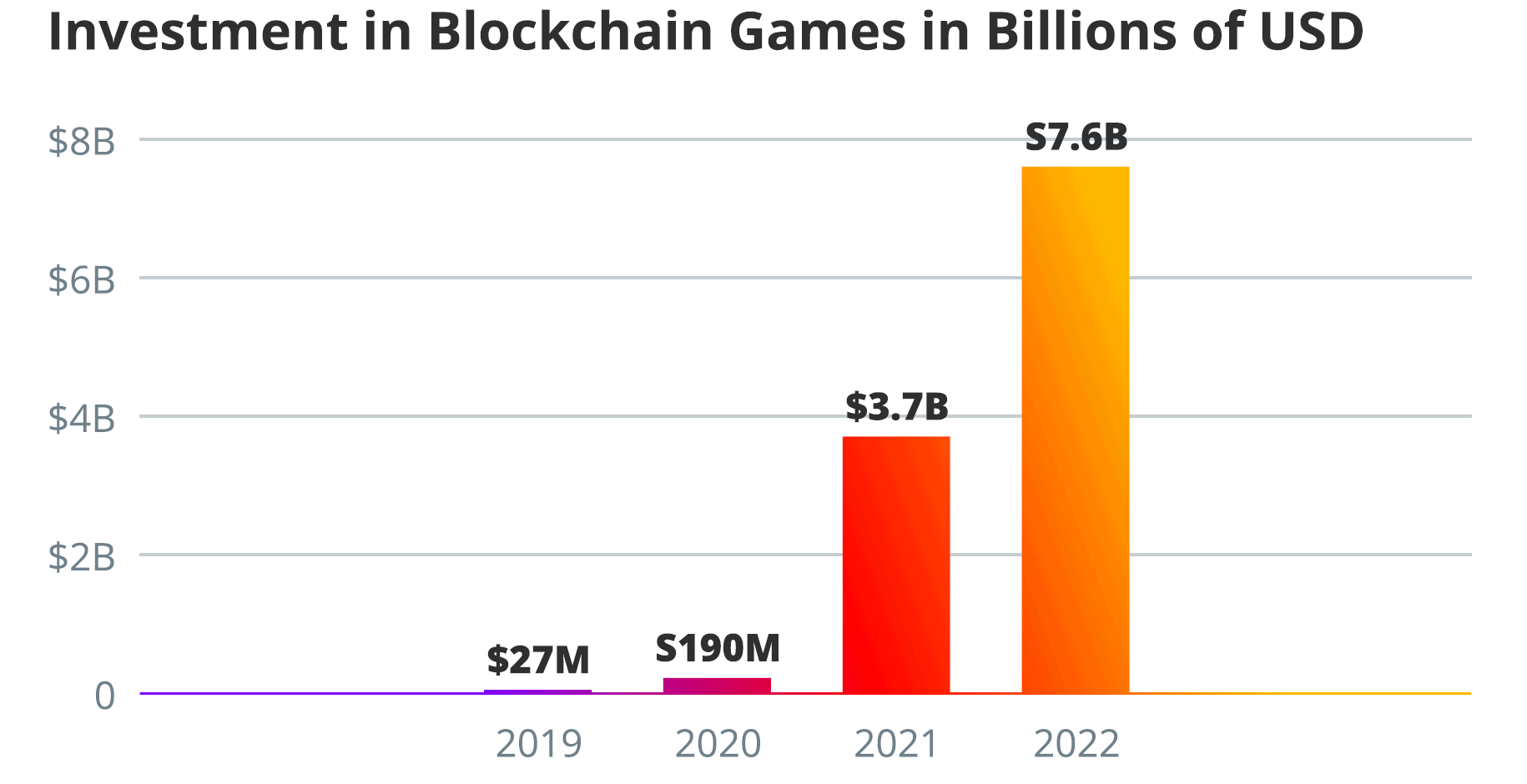 Investment in Blockchain Games in Milliarden US-Dollar