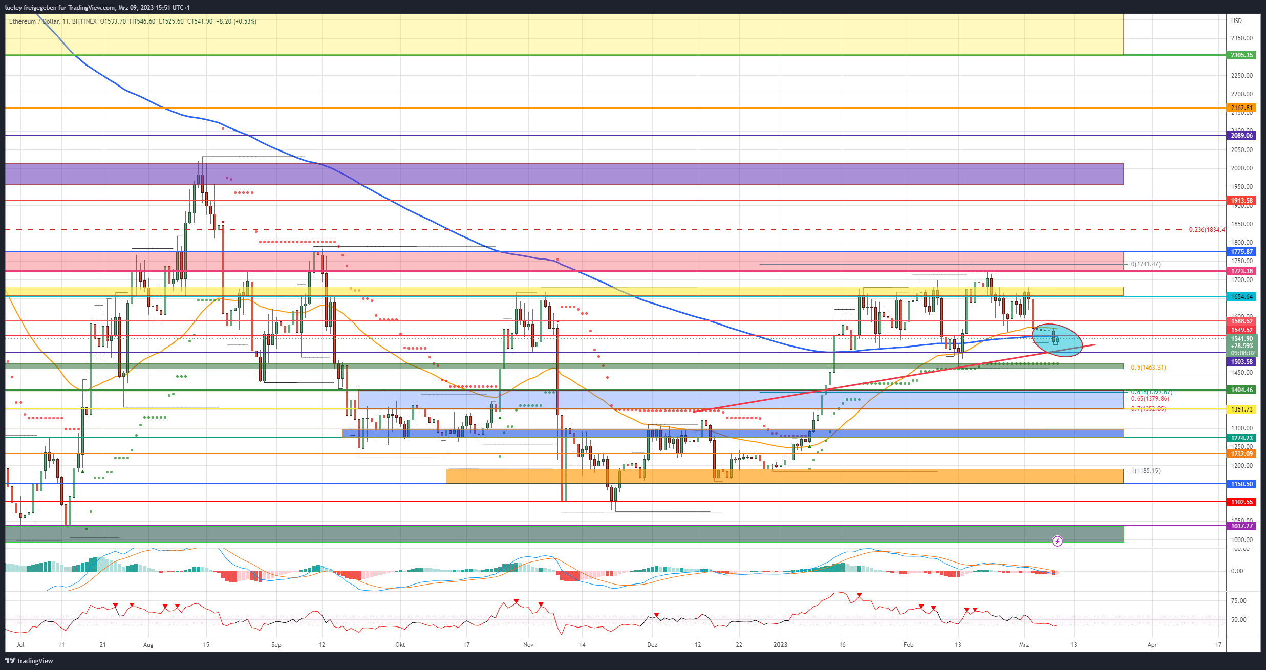 Kursanalyse Ethereum (ETH) 09.03.2023